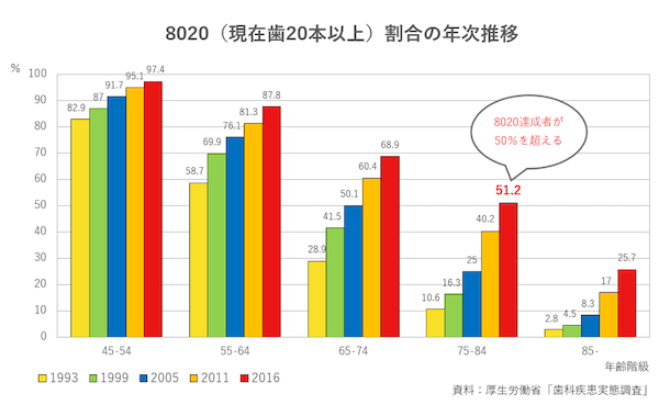 8020運動の推移グラフ｜「噛み合わせ」と「歯周病」の意外な関係｜歯科医師会田の噛み合わせメディア-カムシル