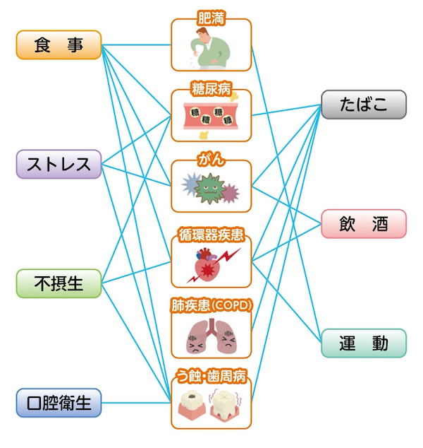 各種疾患とリスクの図｜「お口の問題」と「身体の不調や病気」はつながっている！？｜歯科医師会田の噛み合わせメディア-カムシル