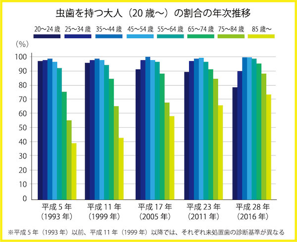 虫歯を持つ大人の割合の年次推移グラフ｜保存版！2022年最新「虫歯」の原因と予防法｜歯科医師会田のカムメディア〜カムシル〜