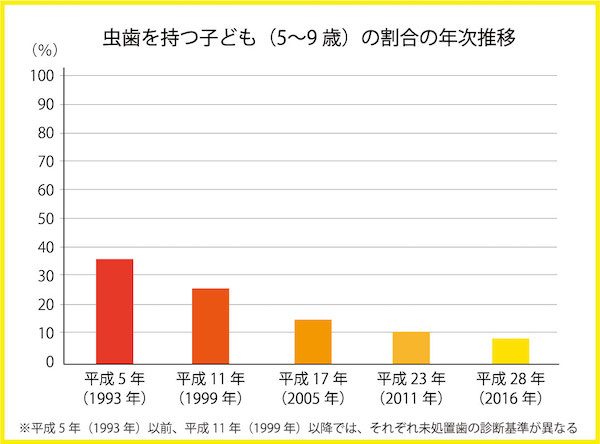 虫歯を持つ子どもの割合の年次推移グラフ｜保存版！2022年最新「虫歯」の原因と予防法｜歯科医師会田のカムメディア〜カムシル〜