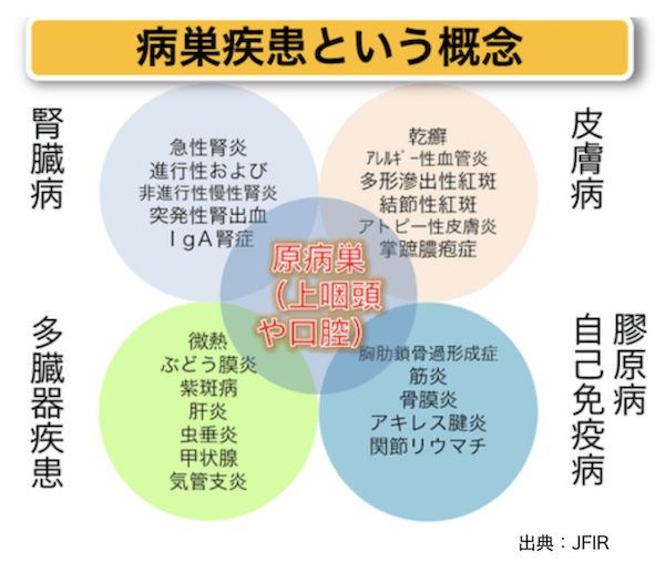 歯科医師会田の噛み合わせメディア〜カムシル〜｜皮膚科で治らないその症状、歯科医院で治る可能性も｜病巣疾患のイメージ画像