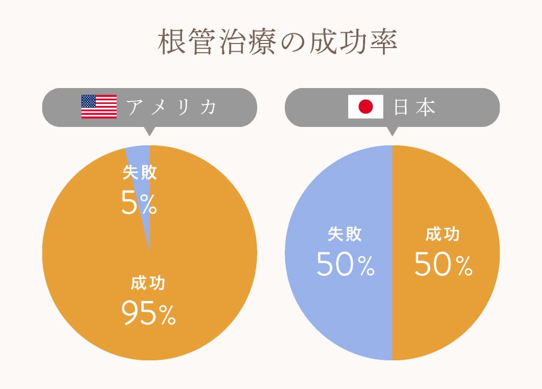 日本とアメリカの治療の成功率